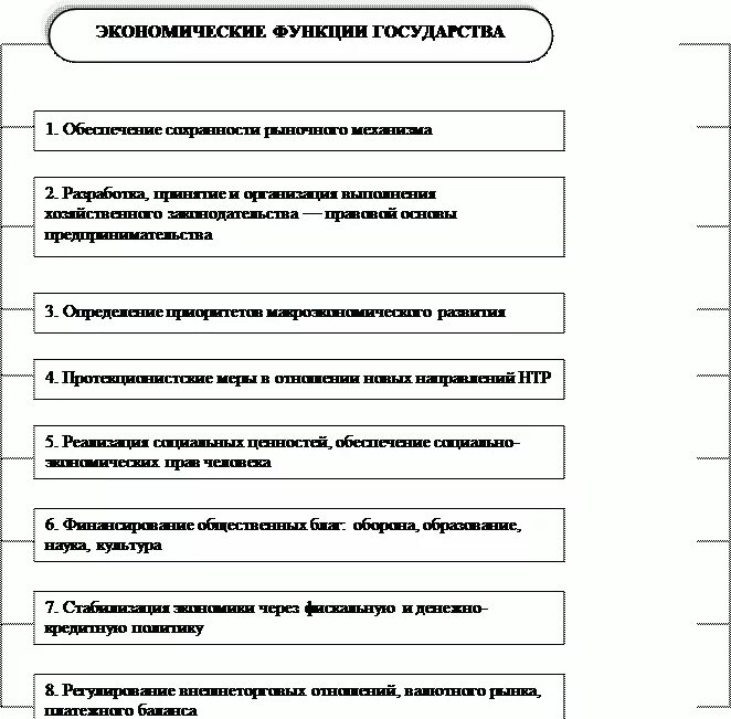 Экономические функции государства задания. Экономические функции государства схема. 3 Экономические функции государства. Экономические функции госуа. Основные экономические функции государства.