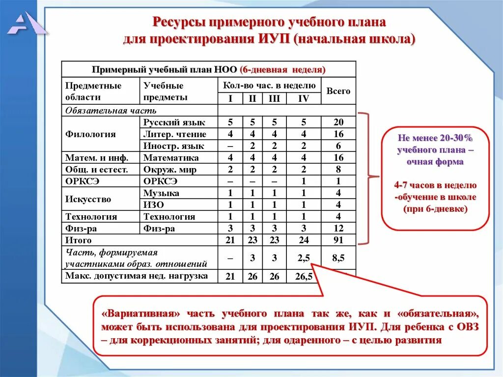 Тест учебная часть. Вариативная часть учебного плана в школе. Вариативная часть учебного плана это. Вариативная часть учебного плана в начальной школе. Предметы учебного плана.