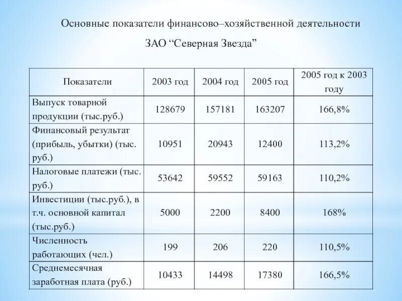 Основные показатели финансовой деятельности. Показатели финансово-хозяйственной деятельности. Финансовые показатели ресторана. Основные финансовые показатели ресторана.