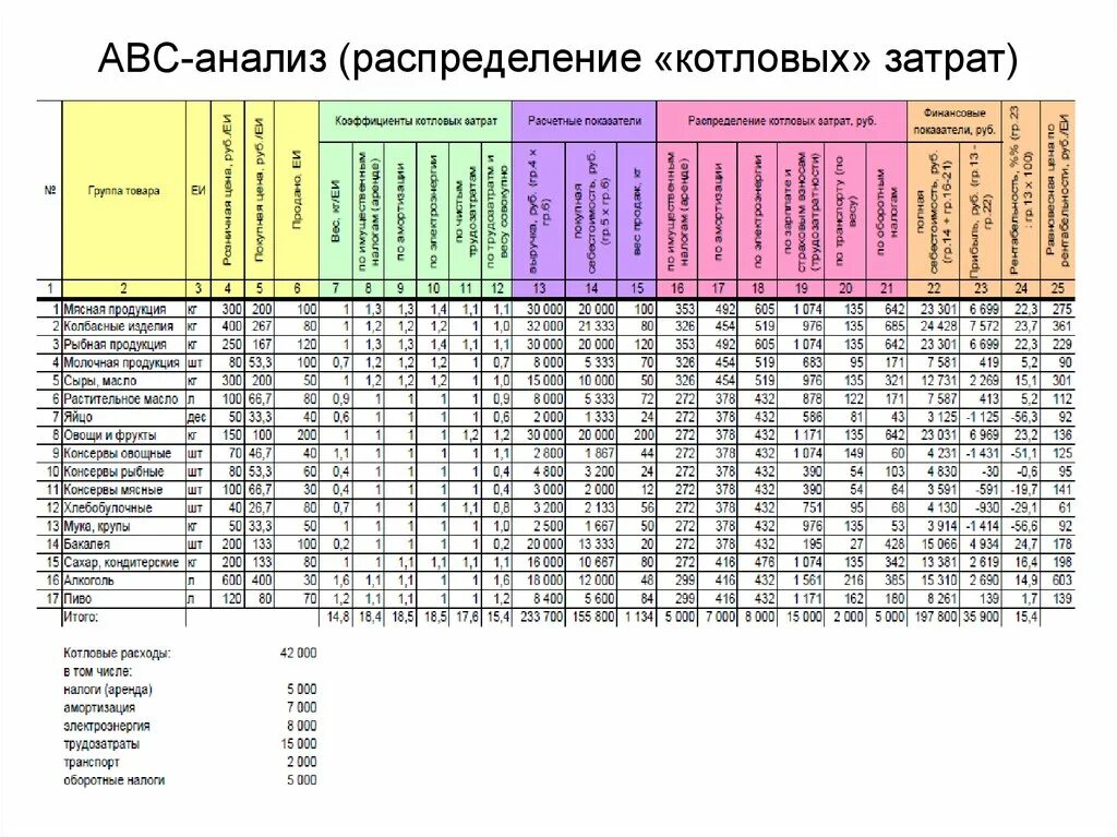 Провести авс анализ. ABC анализ. ABC анализ распределение. АВС анализ товаров. - Анализ товара (ABC анализ).