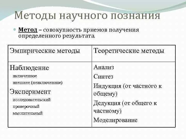 Какие методы познания вам известны