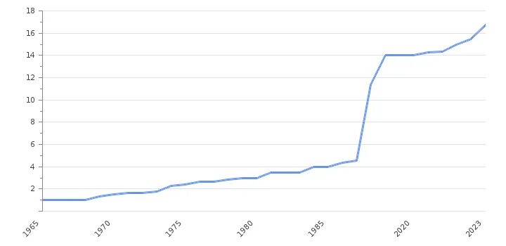 Средние зарплаты в канаде. Средний заработок в канаде. Минимальная зарплата в канаде. Динамика роста заработной платы в канаде. Средние зарплаты в канаде.
