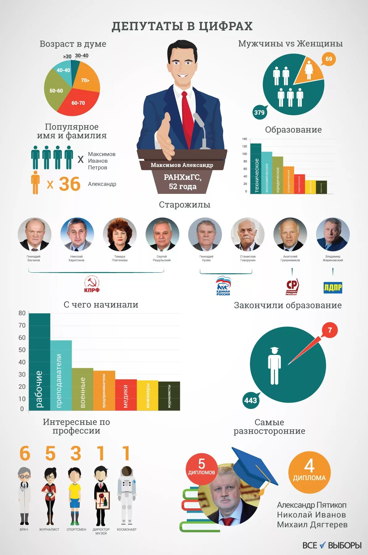 Депутат инфографика. Россия в цифрах инфографика. Государственная Дума России инфографика. Отчет депутата инфографика. Политический статус рф