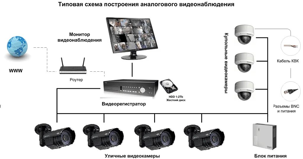 Как подключить домашнюю камеру. Аналоговая камера видеонаблюдения схема расключения. Схема включения аналоговой камеры. Схема проводов подключения камер видеонаблюдения в частном доме. Схема установки камер видеонаблюдения частного дома.
