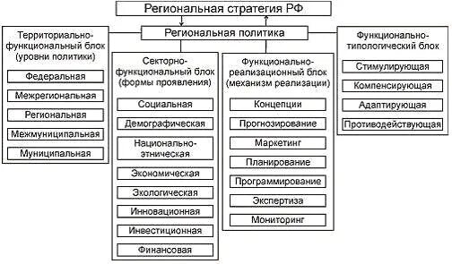 Региональная политика территориального развития. Структура региональной политики. региональная политика схема. региональная политика структура.