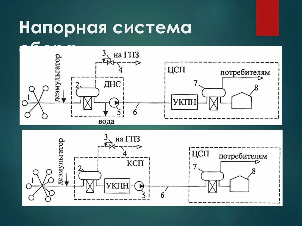 Схема самотечной двухтрубной системе сбора нефти. Система сбора и подготовки нефти и газа схема. Принципиальная схема установки подготовки нефти. Технологическая схема сбора продукции скважин на месторождении. Система сбора и подготовки нефти и газа схема.