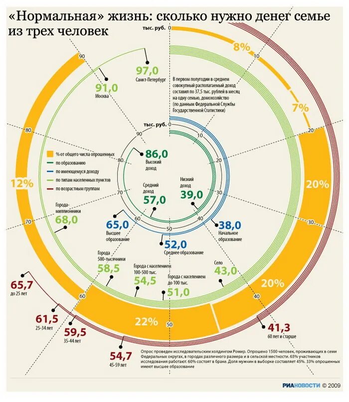 Сколько нужно денег одному человеку в месяц. Сколько денег нужно для комфортной жизни. Сколько тратят люди в месяц денег. Сколько нужно денег в семье. Сколько нужно денег в месяц на жизнь.