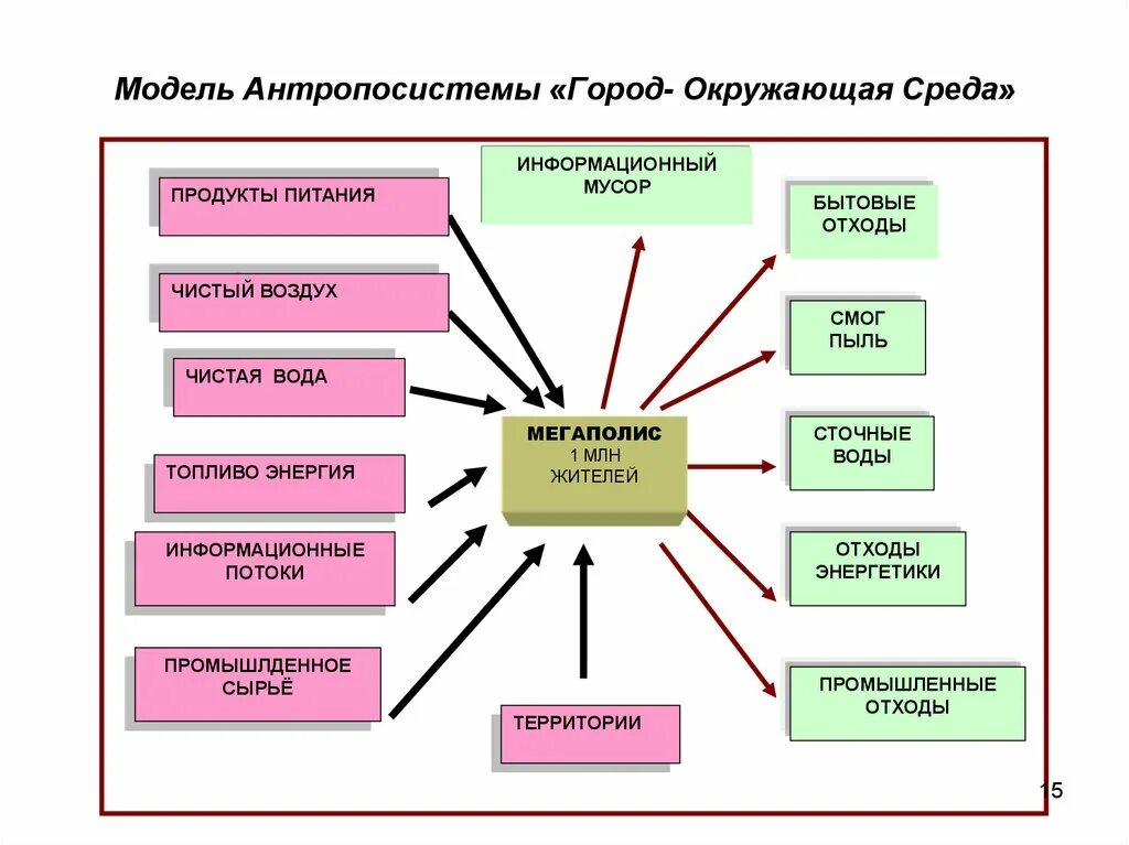 Как процесс урбанизации воздействует на окружающую среду. Урбанизация и экология человека. урбанизация это в экологии. факторы урбанизации. антропоэкология.