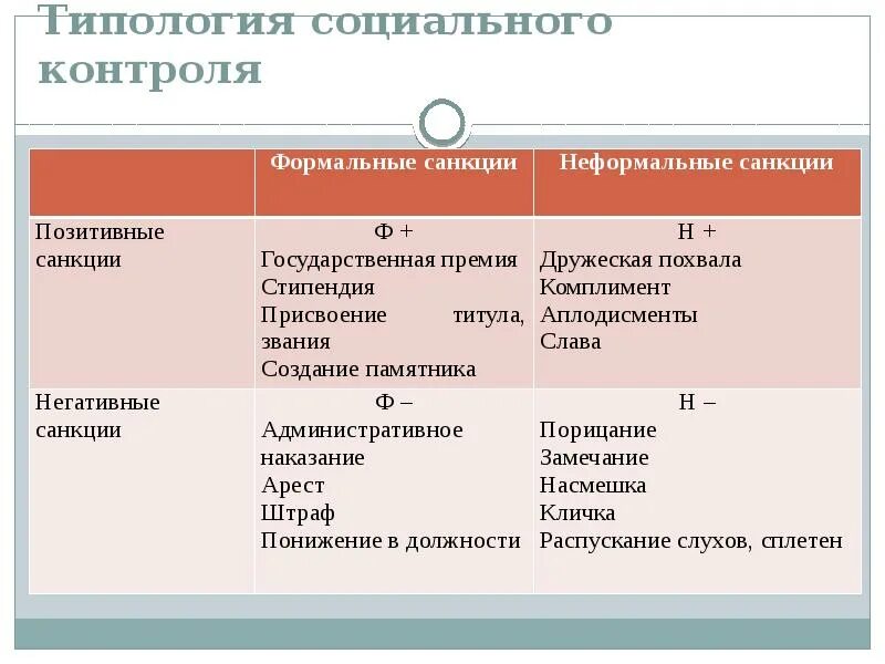 Бойкот санкция аплодисменты. Формальные и неформальные санкции. Санкции Формальные и неформальные позитивные и негативные. Позитивную неформальную социальную санкцию. Неформальные отрицательные санкции.