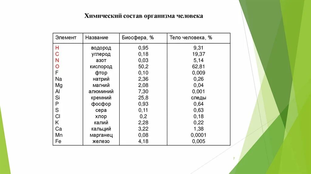 Элементы в теле человека. Процентное содержание химических элементов в организме человека. Химический состав тела человека. Состав человека из химических элементов. Химический состав человека по элементам.