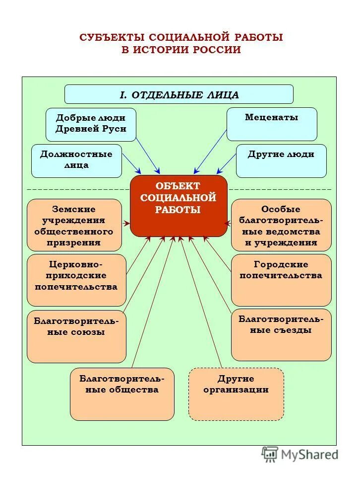 Результатом социальной работы является. Субъекты социальной работы. объекты и субъекты социальной работы. охарактеризуйте субъекты социальной работы. объекты в совиальной набгте.