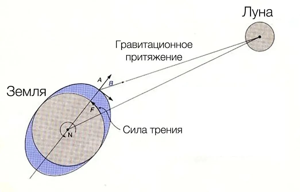 С какой скоростью удаляется луна от земли. Спутник луну отдален от земли. отдаление луны от земли. почему луна отдаляется. отдаление луны от земли в год.