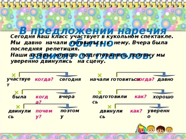 Составить 2 предложения с наречием. Предложения с наречиями. составление предложений с наречиями. наречие примеры предложений. схема предложения с наречием.
