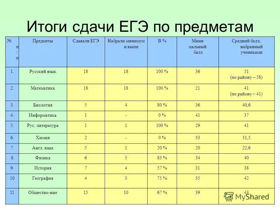 Данные по количеству баллов набранных учениками. Результаты сдачи ЕГЭ. Лёгкие предметы для сдачи ЕГЭ. Проходной балл ЕГЭ по всем предметам.