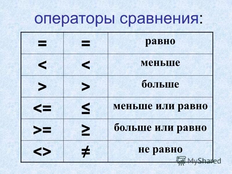 Значительно больше по сравнению. В какую сторону знак больше а в какую меньше. Знак меньше. Больше меньше в математике. Значок больше меньше.