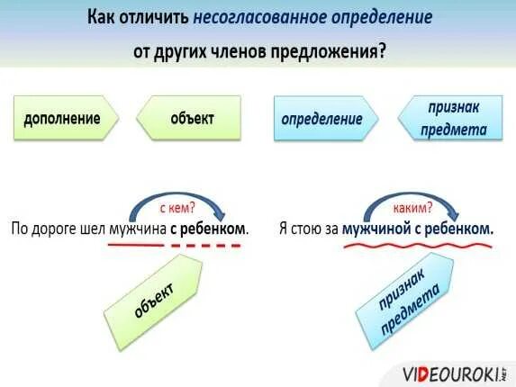 1 определения согласованные и несогласованные. Как отличить несогласованное определение от дополнения. Как определить несогласованное определение. Как определить согласованное и несогласованное определение. Согласованные и несогласованные дополнения.