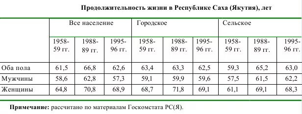 Языка средний срок жизни. Продолжительность жизни в Якутии. Средняя Продолжительность жизни в Якутии. Средняя Продолжительность жизни в Якутии у мужчин. Средняя Продолжительность жизни чукчей.