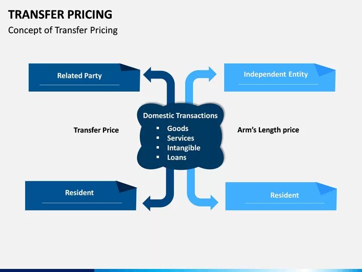 Transfer pricing. Трансфертное ценообразование картинки. Transfer шаблон. Transfer pricing services. Цена int