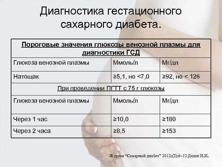 Нормы сахара после гсд. Показатели сахара при ГСД У беременных. Показатели Глюкозы при ГСД. ГСД У беременных нормы сахара в крови. Показатели сахара в крови у беременных при гестационном диабете.