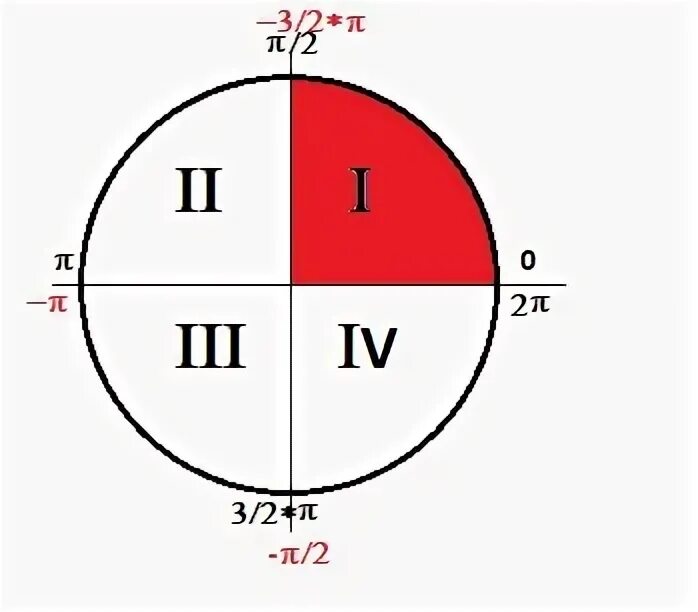 Π 2 2π. Промежуток на окружности 2п и -пи/6. 2π/3 на окружности. -Π/2 на окружности. На промежутке [– π / 2; 0]..