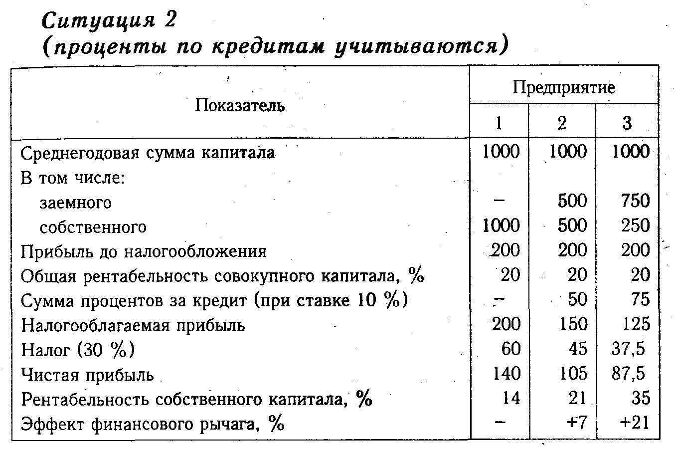 Оценка эффективности использования заемного капитала. Показатели эффективности использования заемного капитала. среднегодовая стоимость собственного капитала. анализ эффективности заемного капитала. общая сумма капитала.