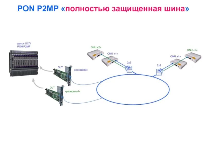 Ж пон. Дерево с пассивным оптическим разветвлением Pon (p2mp. Разварка Пон сетей.