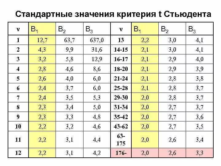 Критерий стьюдента уровень значимости. Критерий стьюдента уровень значимости
