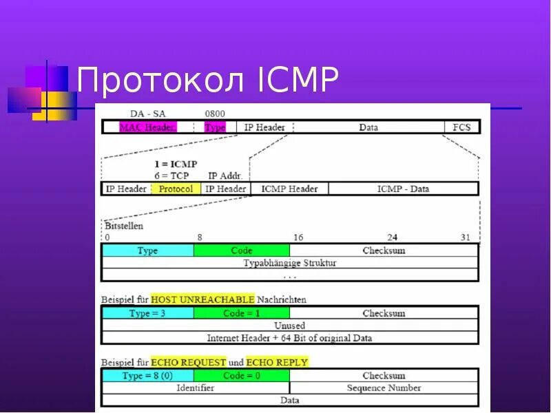 Icmp code. Протокол icmp структура пакета. протоколы arp и icmp. icmp заголовок.