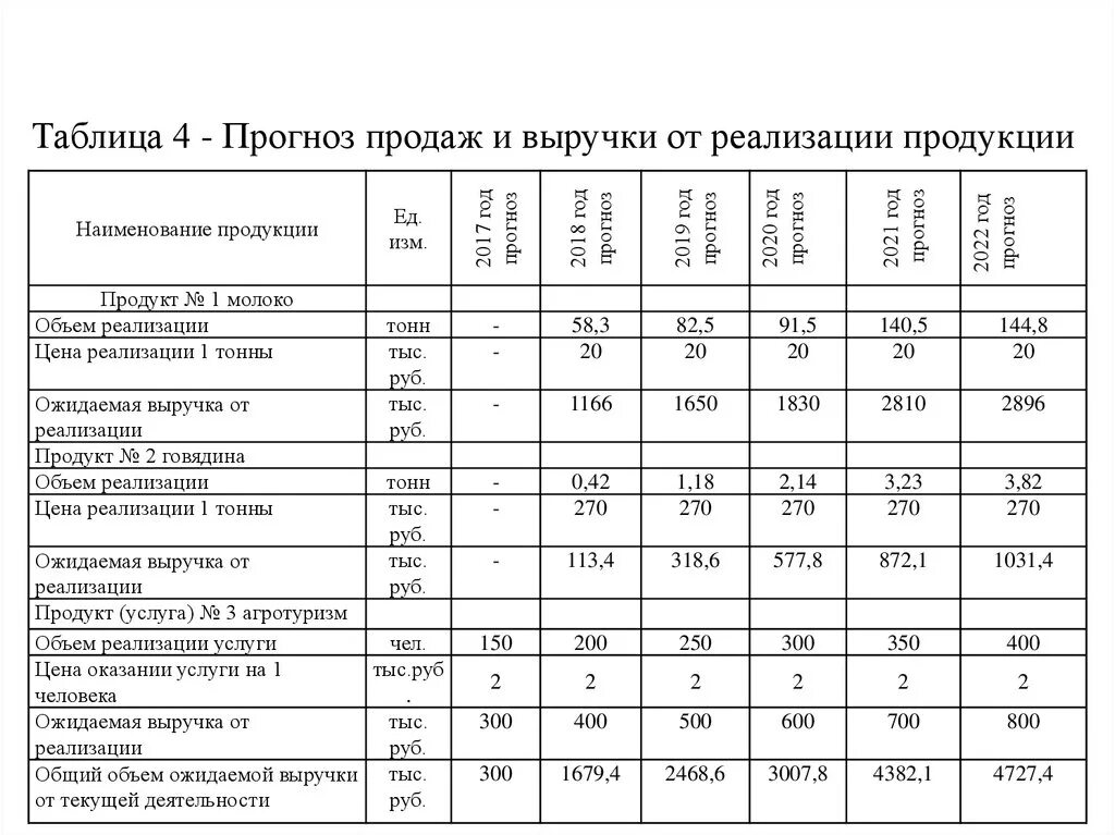 Прогноз объемов продаж таблица. Показатели выпуска и реализации продукции таблица. Объём продаж по месяцам таблица. Таблица объемы продаж фирмы. План по продажам выручка