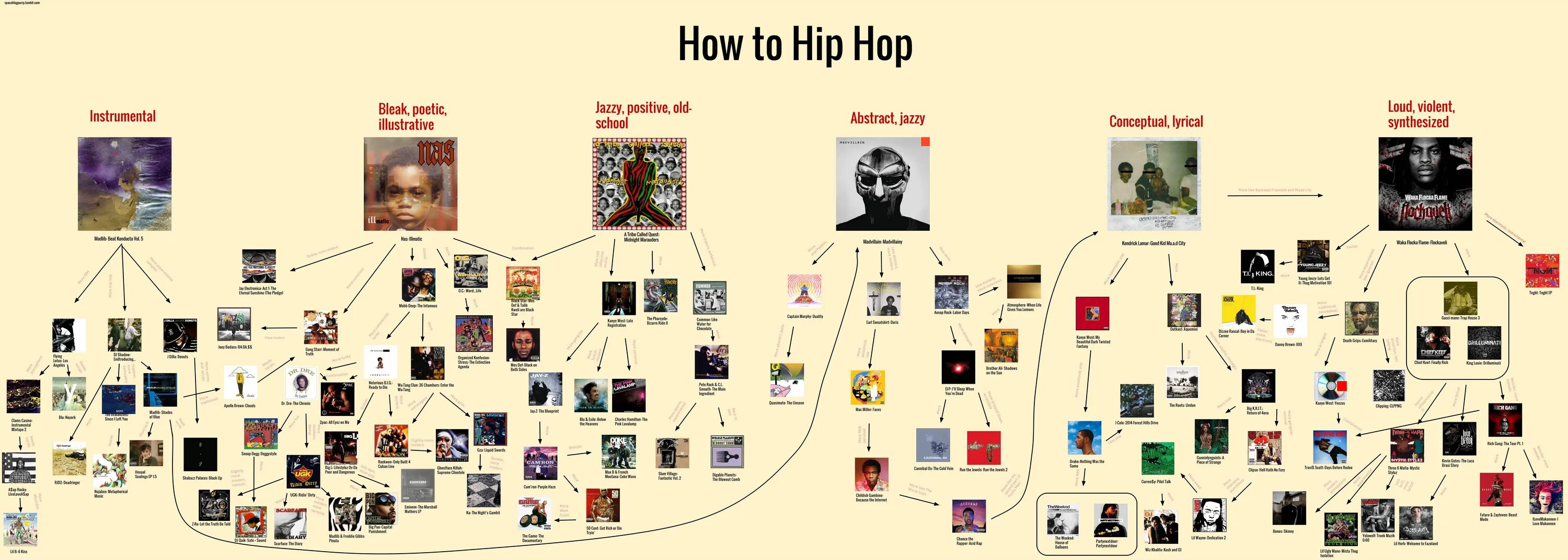 How get the world. Hip Hop flowchart. Flowchart Music. Hip Hop Genres. Experimental Hip Hop схема.