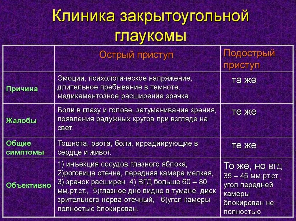 При глаукоме можно применять. Острый приступ закрытоугольной глаукомы. Формы первичной закрытоугольной глаукомы. Приступ глаукомы клиника. Закрытоугольная глаукома клиника.