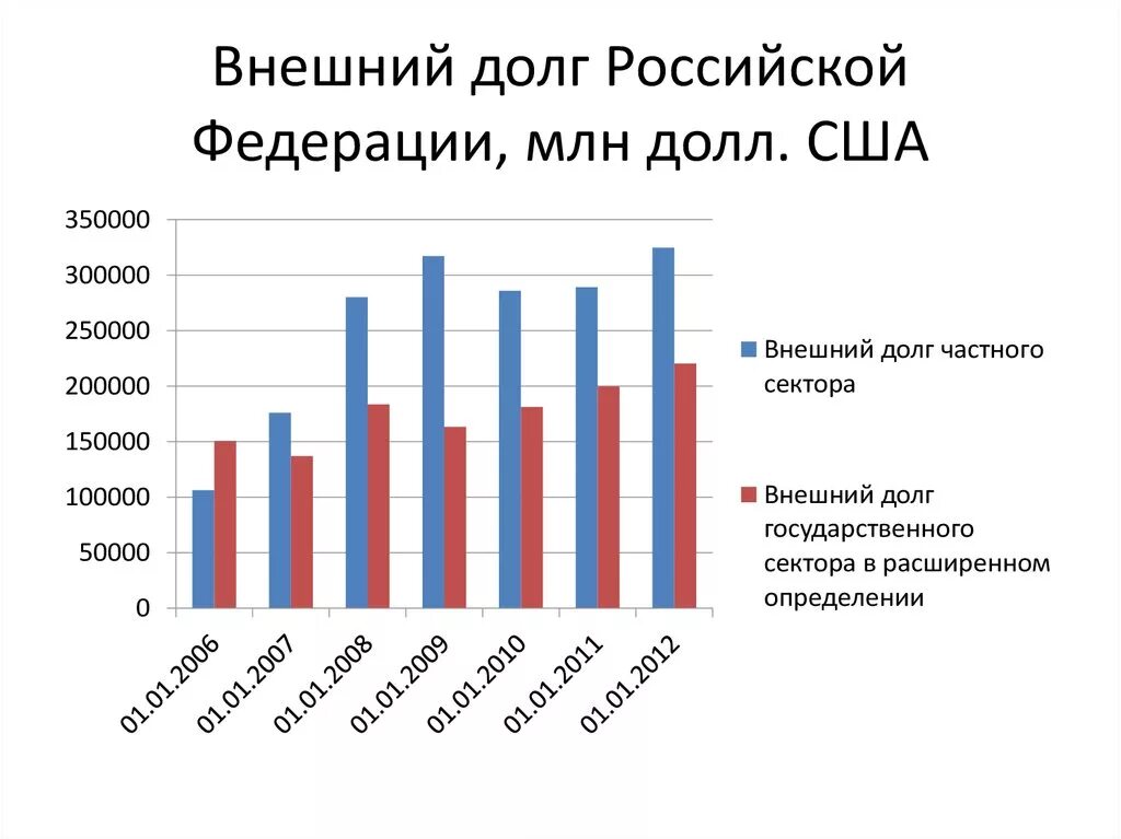 Без долга рф. Внешний долг России. Внешний государственный долг РФ. Внешняя задолженность России. Внешний госдолг России график.