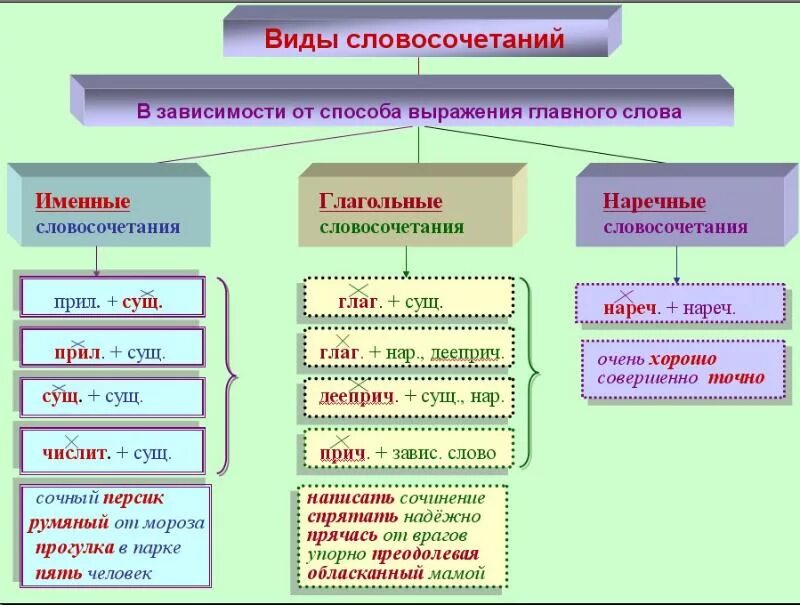 Существительное зависимое прилагательное. Типы словосочетаний в русском языке глагольные. Типы словосочетаний в русском языке 8 класс. АИДЧ словосочетаний. Словосочетание типы словосочетаний.