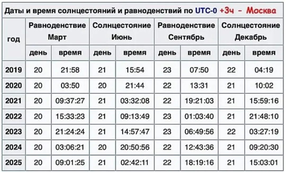 27 апреля 2024 короткий день. День весеннего равноденствия 2021. Дни равноденствия и солнцестояния в 2022. Дни солнцестояния и равноденствия в 2021 году. Когда день зимнего равноденствия в 2021.