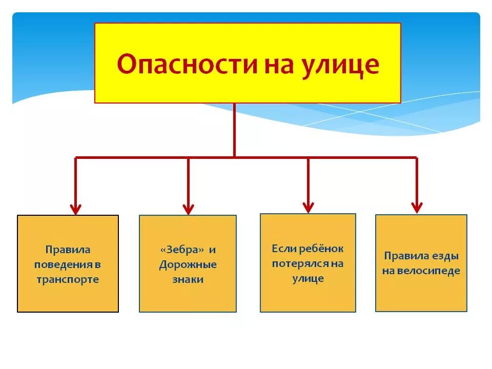 Основные группы опасностей. Опасности на улице. Какие опасности на улице. Какие опасности можно встретить на улице. Источники опасности на улице.