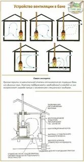Вентиляция в парилке бани схема