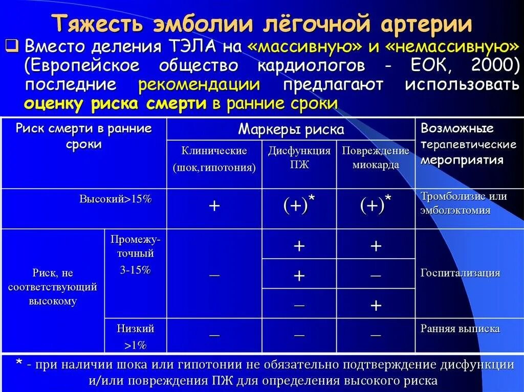 После тромбоэмболии легочной артерии. Тэла, клинические рекомендации шкалы. Анализ крови при тромбоэмболии легочной артерии. Тэла критерии диагностики. Клинические признаки тяжести Тэла..