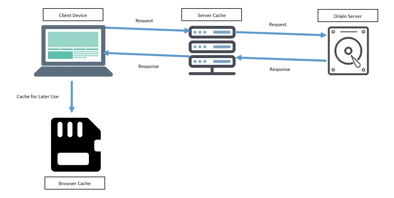 Cache client. Устройство сервера. Веб-кэширование. Кэширование Django. Lan cache принцип работы.