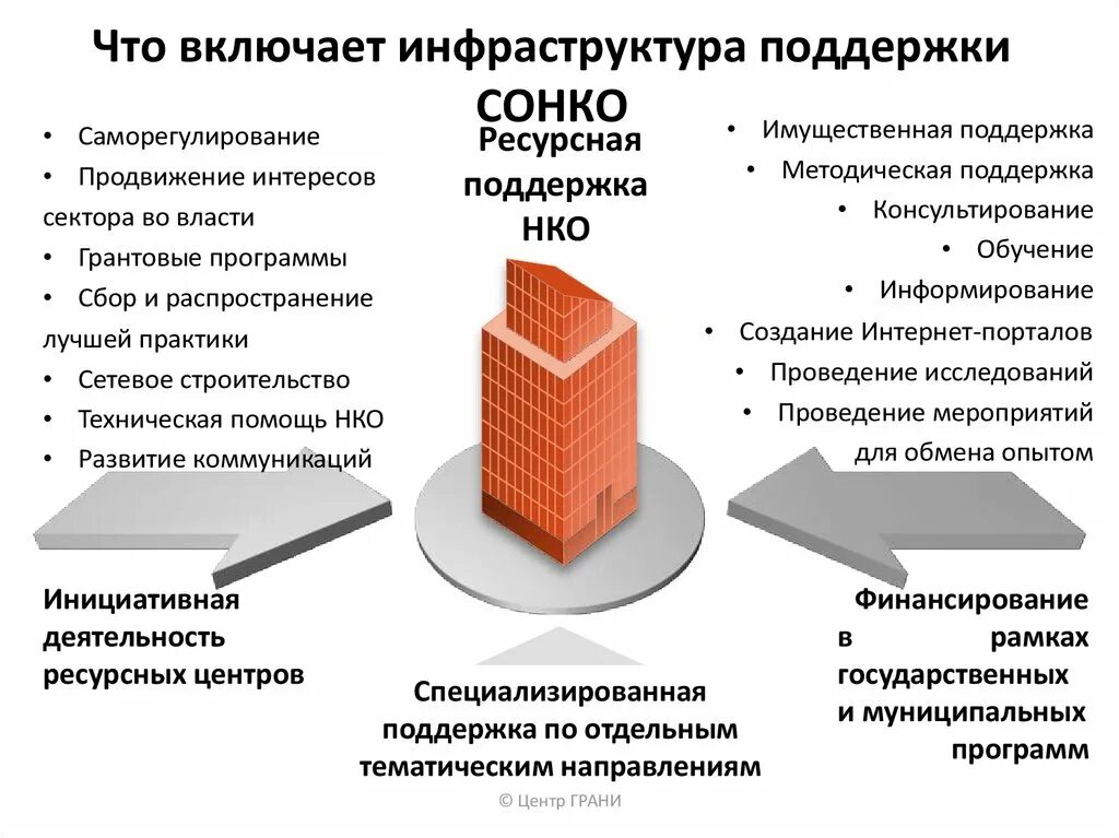 Инфраструктура что включает. Ресурсные центры поддержки СОНКО. Поддержка некоммерческих организаций виды. Формы поддержки НКО. Ресурсный центр некоммерческого