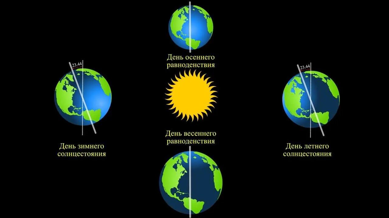 Летнее солнцестояние 21 июня. День летнего равноденствия. Дни весеннего и осеннего равноденствия. День летнего солнцестояния день весеннего равноденствия. Что происходит в день зимнего солнцестояния ответ