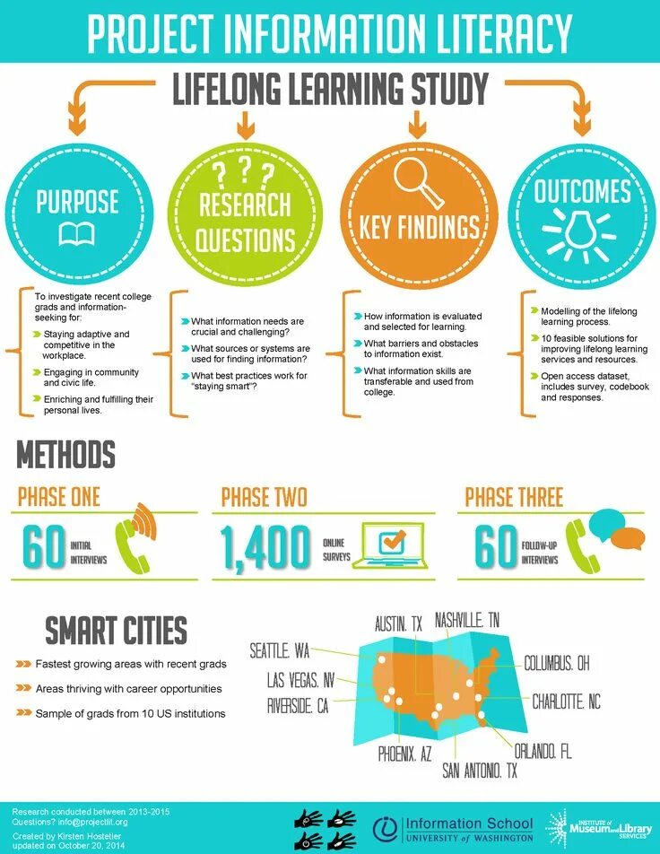 Information Literacy. Lifelong Learning статистика. Informational Literacy. Lifelong study..