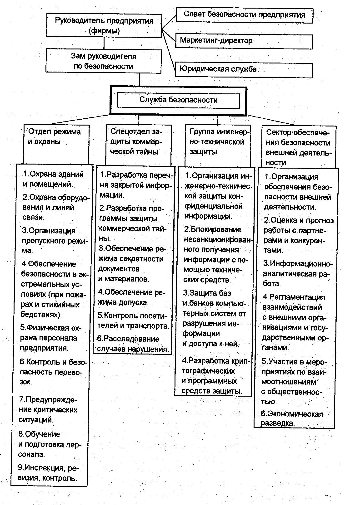 Структура службы экономической безопасности предприятия. Структура службы экономической безопасности предприятия схема. Структура службы безопасности предприятия схема. Структура службы информационной безопасности организации.