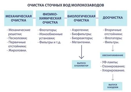 Физико механические физико химические способы