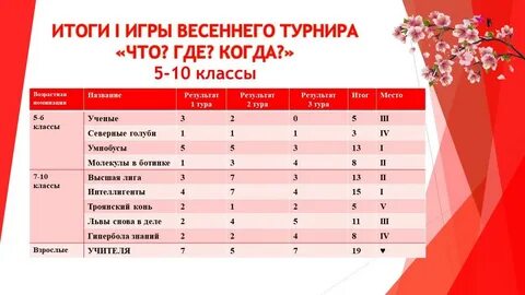 Когда будет 5 апреля