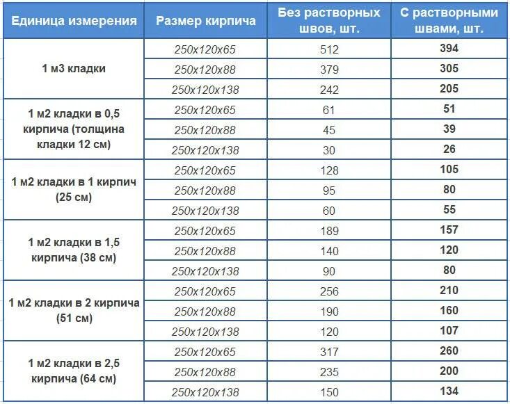 Сколько кубов в силикатном кирпиче