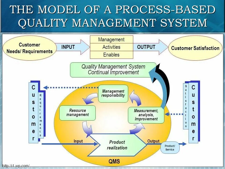Process quality. Система QMS. Система управления качеством (QMS). Quality Management System. Education quality Management System.