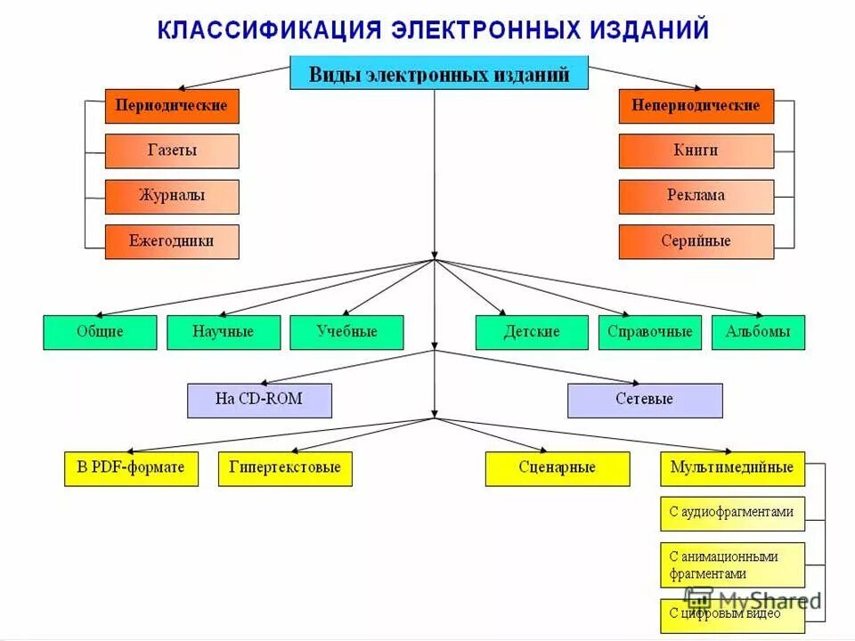 Классификация электронных данных. Классификация электронных данных