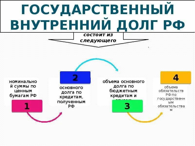 Внутренний государственный долг формула расчета. Внутренний долг и внешний долг. Кредиторы внутреннего государственного долга. Внутренний государственный долг это в экономике. Почему россия в долгах