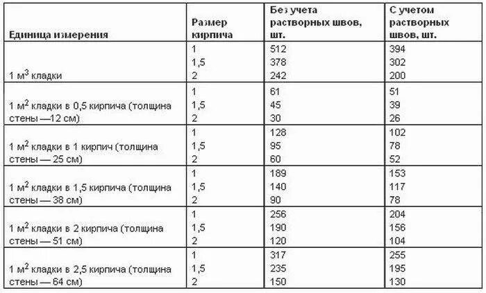 Калькулятор расхода раствора на кладку кирпича. Как считать облицовочный кирпич. как посчитать объем кладки кирпича. количество полуторного кирпича в 1м2 кладки. как подсчитать объем кирпича на кладку.