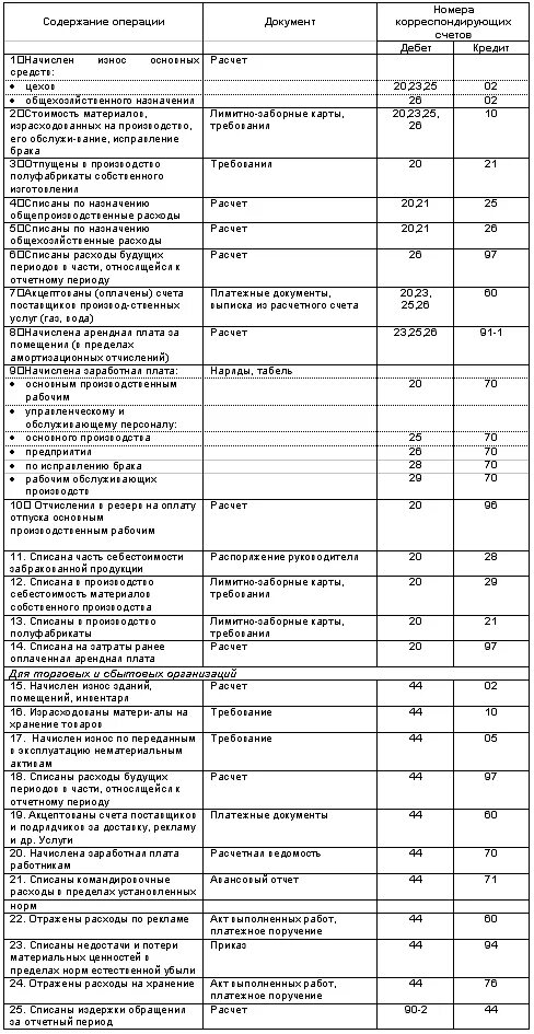 Списаны общехозяйственные расходы на себестоимость продаж. Израсходованы материалы на общехозяйственные расходы проводка. Списана арендная плата на себестоимость. Списаны издержки обращения проводка. Организация учета основных расходов